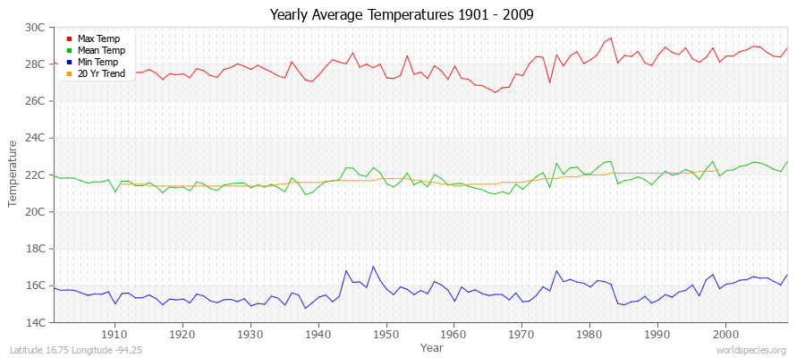 Yearly Average Temperatures 2010 - 2009 (Metric) Latitude 16.75 Longitude -94.25