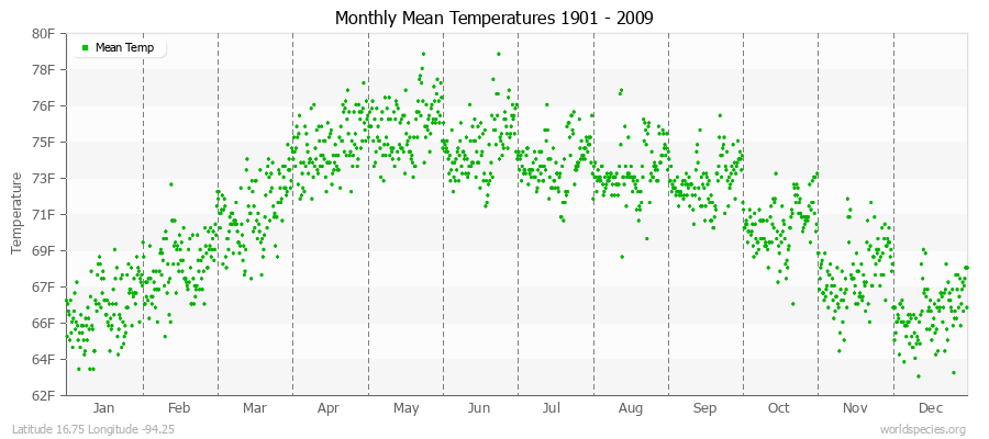 Monthly Mean Temperatures 1901 - 2009 (English) Latitude 16.75 Longitude -94.25