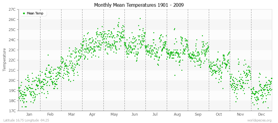 Monthly Mean Temperatures 1901 - 2009 (Metric) Latitude 16.75 Longitude -94.25