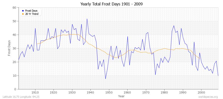 Yearly Total Frost Days 1901 - 2009 Latitude 16.75 Longitude -94.25