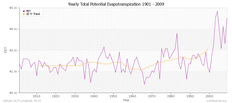Yearly Total Potential Evapotranspiration 1901 - 2009 (English) Latitude 16.75 Longitude -94.25