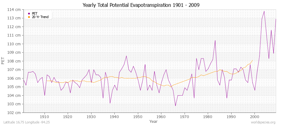 Yearly Total Potential Evapotranspiration 1901 - 2009 (Metric) Latitude 16.75 Longitude -94.25