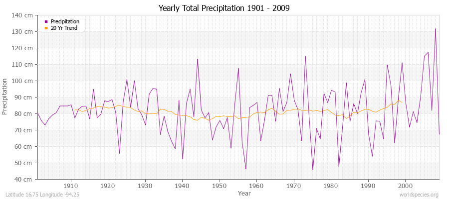 Yearly Total Precipitation 1901 - 2009 (Metric) Latitude 16.75 Longitude -94.25