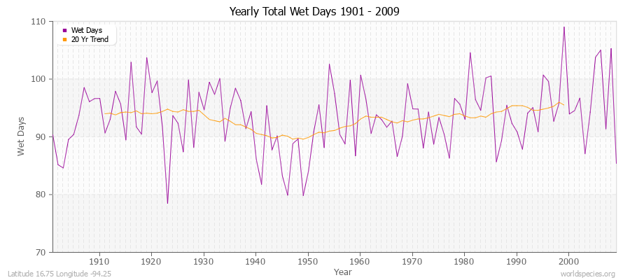 Yearly Total Wet Days 1901 - 2009 Latitude 16.75 Longitude -94.25