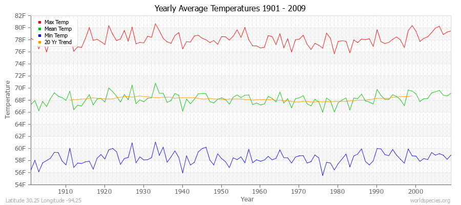 Yearly Average Temperatures 2010 - 2009 (English) Latitude 30.25 Longitude -94.25