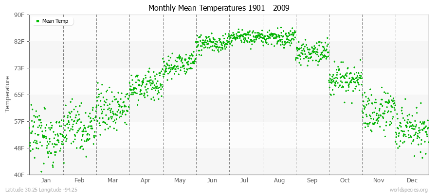 Monthly Mean Temperatures 1901 - 2009 (English) Latitude 30.25 Longitude -94.25