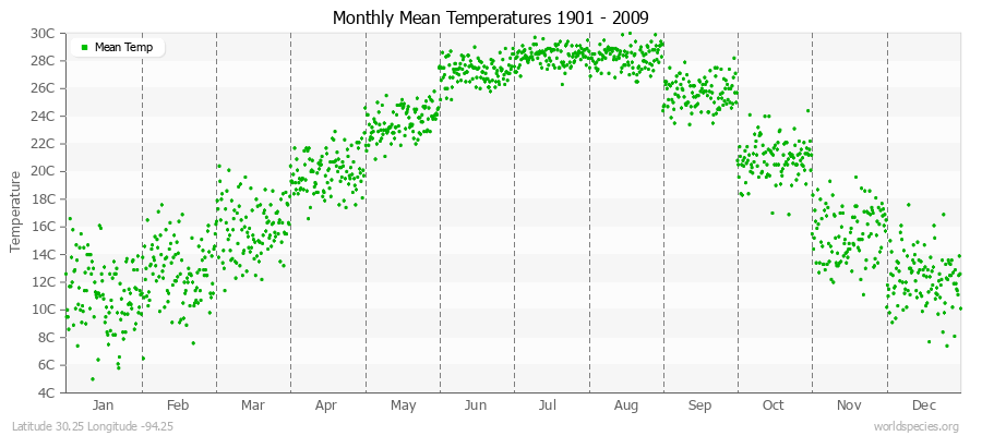 Monthly Mean Temperatures 1901 - 2009 (Metric) Latitude 30.25 Longitude -94.25