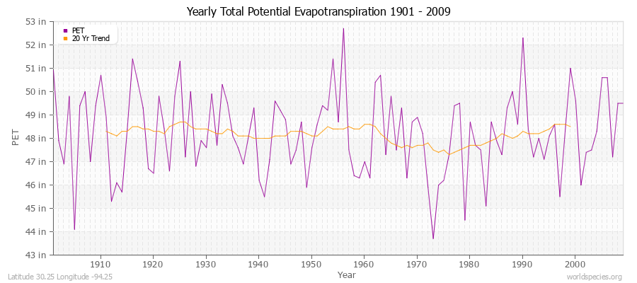 Yearly Total Potential Evapotranspiration 1901 - 2009 (English) Latitude 30.25 Longitude -94.25