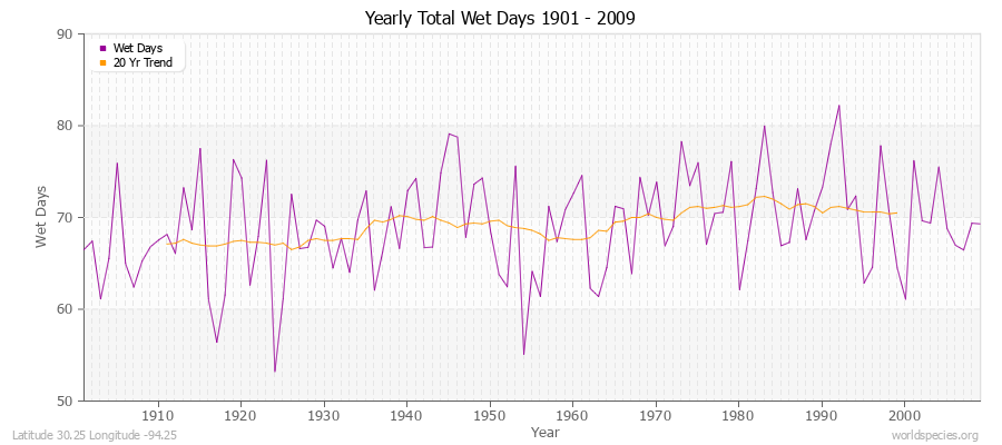 Yearly Total Wet Days 1901 - 2009 Latitude 30.25 Longitude -94.25