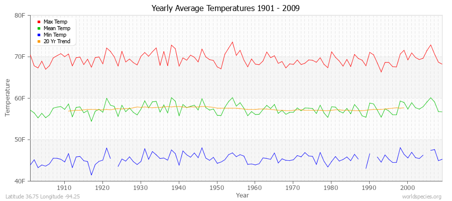 Yearly Average Temperatures 2010 - 2009 (English) Latitude 36.75 Longitude -94.25
