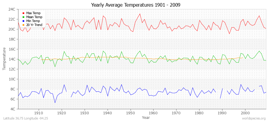 Yearly Average Temperatures 2010 - 2009 (Metric) Latitude 36.75 Longitude -94.25