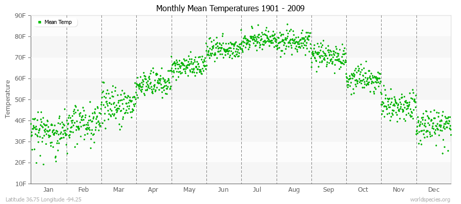 Monthly Mean Temperatures 1901 - 2009 (English) Latitude 36.75 Longitude -94.25