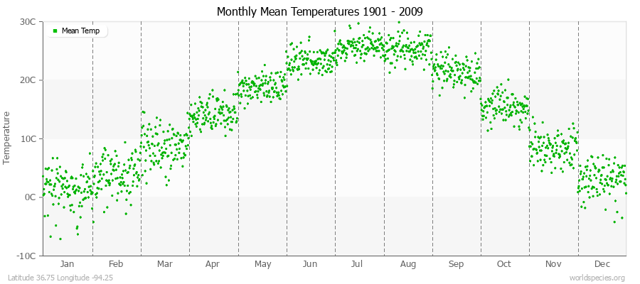 Monthly Mean Temperatures 1901 - 2009 (Metric) Latitude 36.75 Longitude -94.25