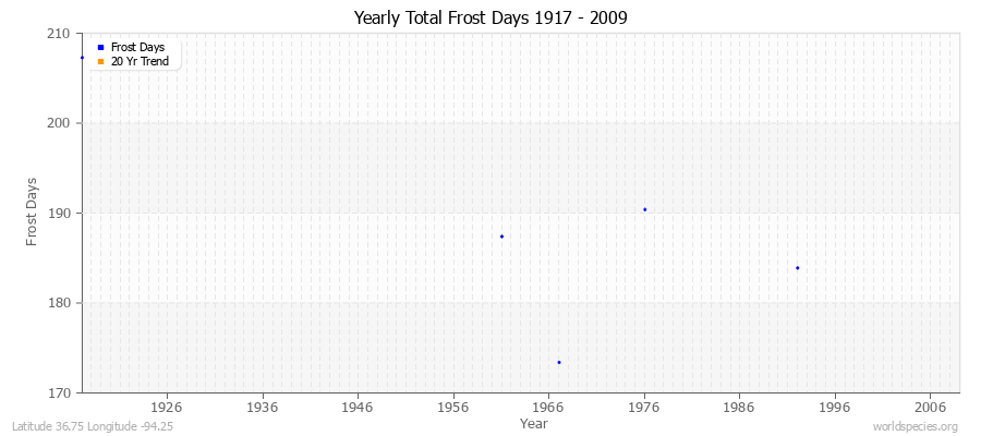 Yearly Total Frost Days 1917 - 2009 Latitude 36.75 Longitude -94.25