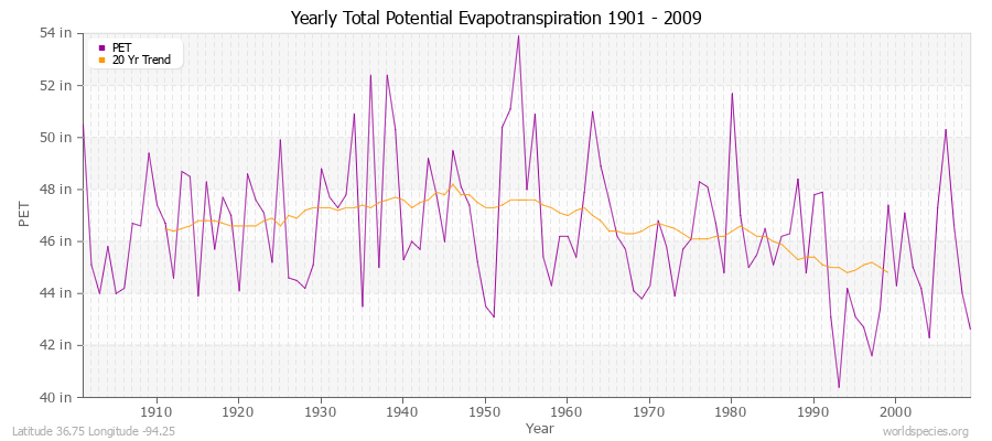 Yearly Total Potential Evapotranspiration 1901 - 2009 (English) Latitude 36.75 Longitude -94.25