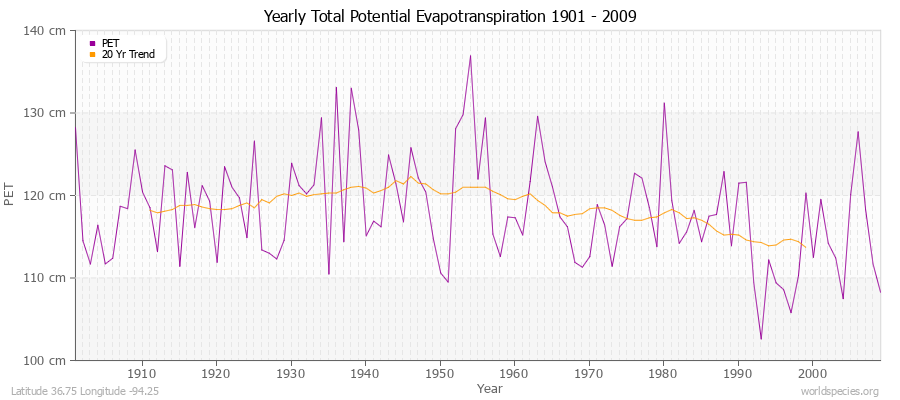 Yearly Total Potential Evapotranspiration 1901 - 2009 (Metric) Latitude 36.75 Longitude -94.25