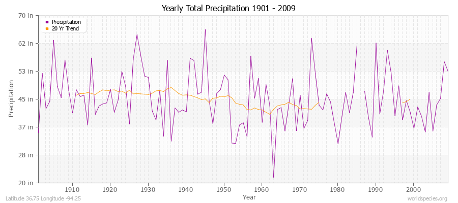 Yearly Total Precipitation 1901 - 2009 (English) Latitude 36.75 Longitude -94.25