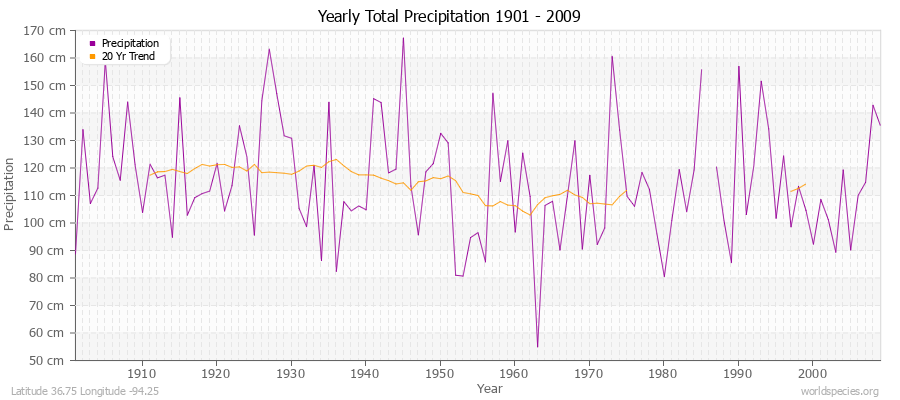 Yearly Total Precipitation 1901 - 2009 (Metric) Latitude 36.75 Longitude -94.25