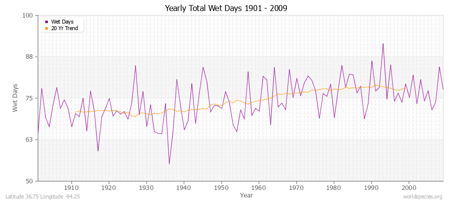 Yearly Total Wet Days 1901 - 2009 Latitude 36.75 Longitude -94.25