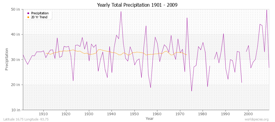 Yearly Total Precipitation 1901 - 2009 (English) Latitude 16.75 Longitude -93.75