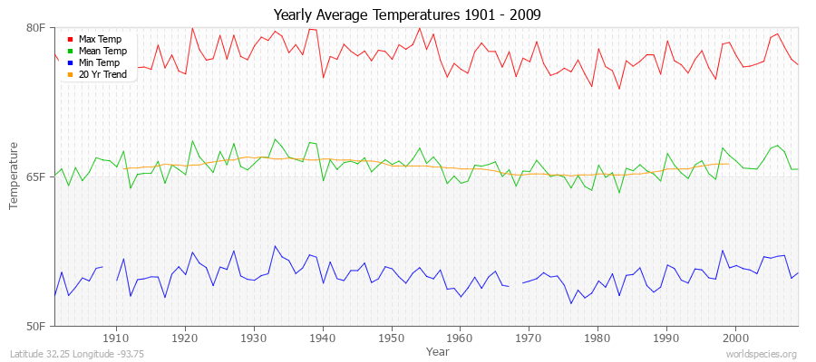 Yearly Average Temperatures 2010 - 2009 (English) Latitude 32.25 Longitude -93.75