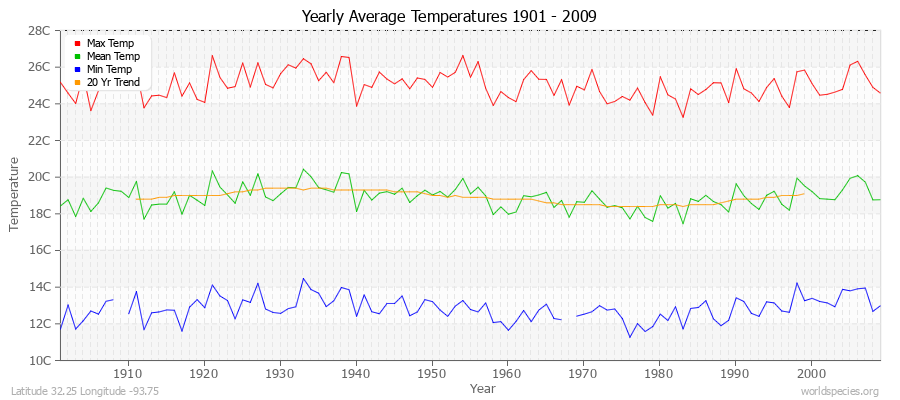 Yearly Average Temperatures 2010 - 2009 (Metric) Latitude 32.25 Longitude -93.75