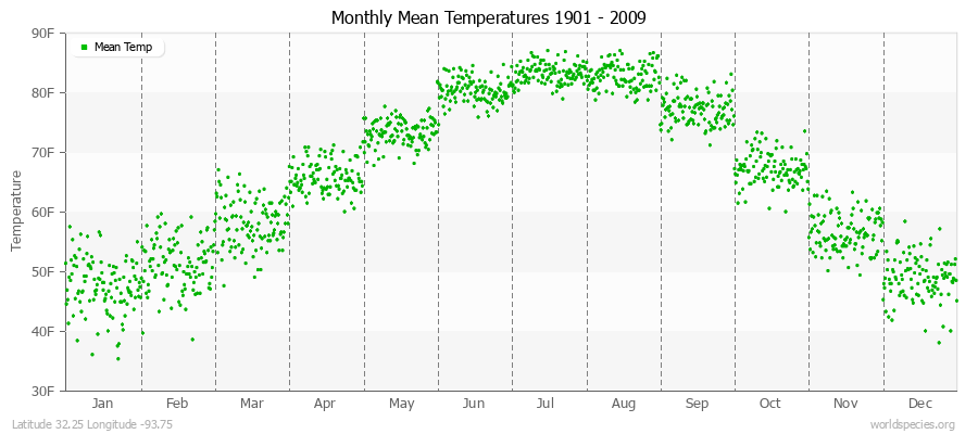 Monthly Mean Temperatures 1901 - 2009 (English) Latitude 32.25 Longitude -93.75