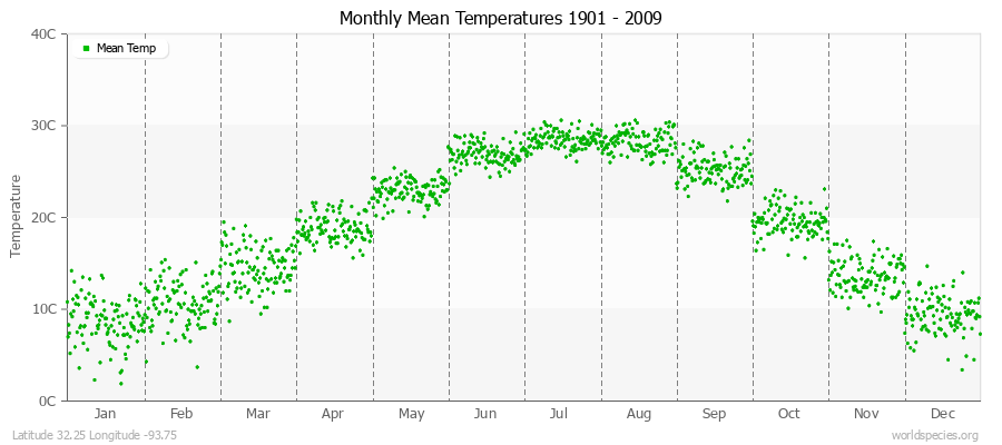 Monthly Mean Temperatures 1901 - 2009 (Metric) Latitude 32.25 Longitude -93.75