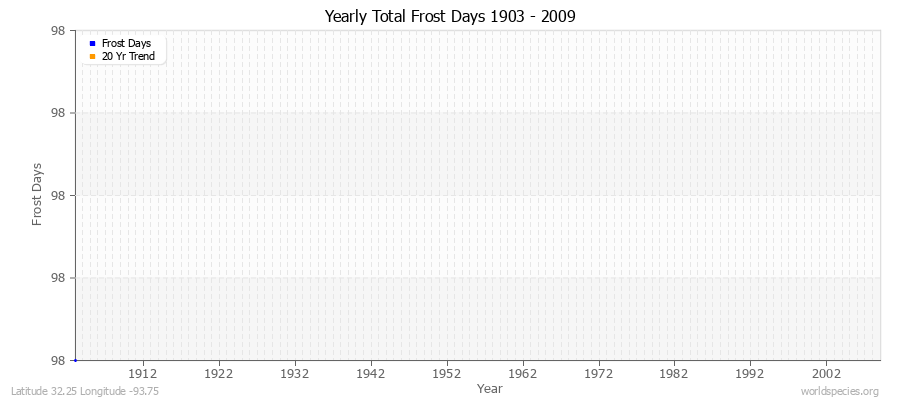 Yearly Total Frost Days 1903 - 2009 Latitude 32.25 Longitude -93.75