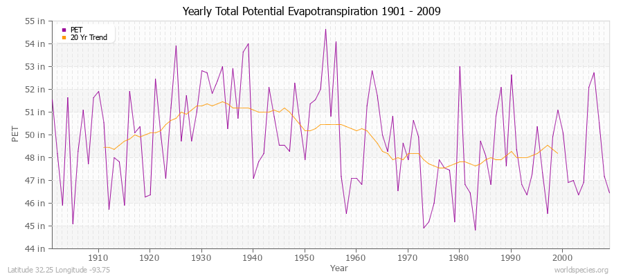 Yearly Total Potential Evapotranspiration 1901 - 2009 (English) Latitude 32.25 Longitude -93.75