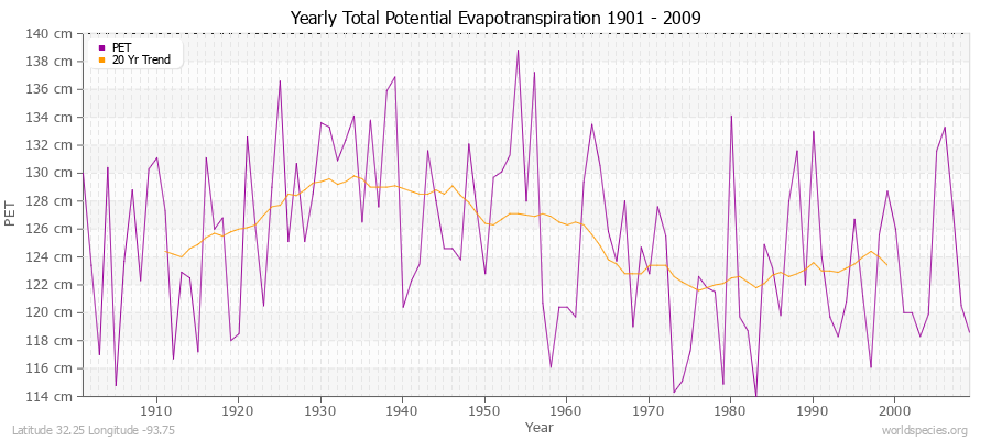 Yearly Total Potential Evapotranspiration 1901 - 2009 (Metric) Latitude 32.25 Longitude -93.75