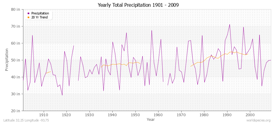 Yearly Total Precipitation 1901 - 2009 (English) Latitude 32.25 Longitude -93.75