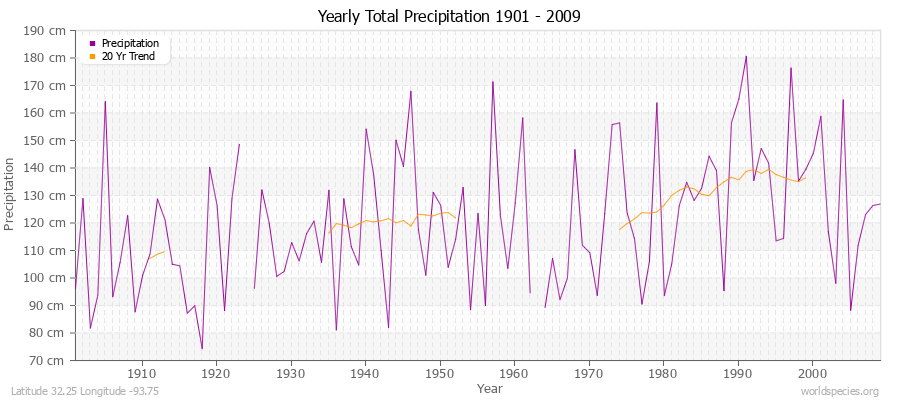 Yearly Total Precipitation 1901 - 2009 (Metric) Latitude 32.25 Longitude -93.75
