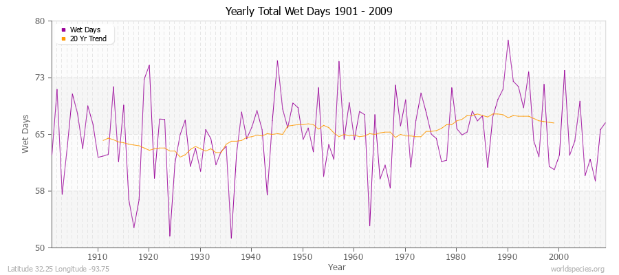 Yearly Total Wet Days 1901 - 2009 Latitude 32.25 Longitude -93.75