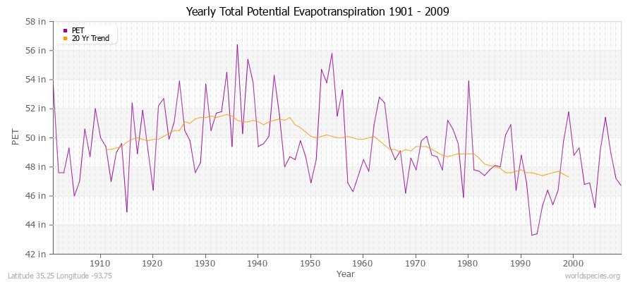 Yearly Total Potential Evapotranspiration 1901 - 2009 (English) Latitude 35.25 Longitude -93.75