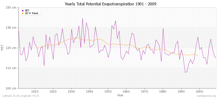 Yearly Total Potential Evapotranspiration 1901 - 2009 (Metric) Latitude 35.25 Longitude -93.75