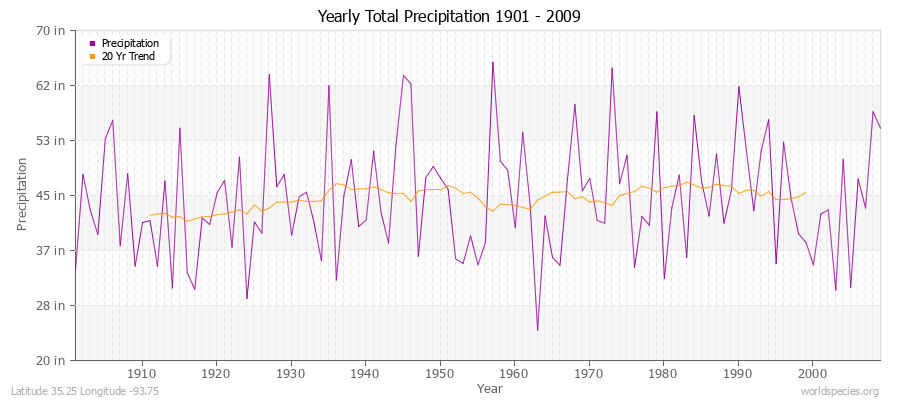Yearly Total Precipitation 1901 - 2009 (English) Latitude 35.25 Longitude -93.75