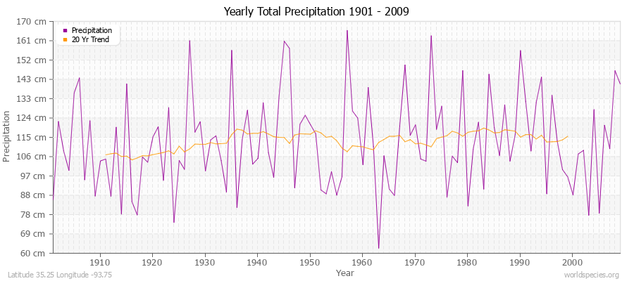 Yearly Total Precipitation 1901 - 2009 (Metric) Latitude 35.25 Longitude -93.75