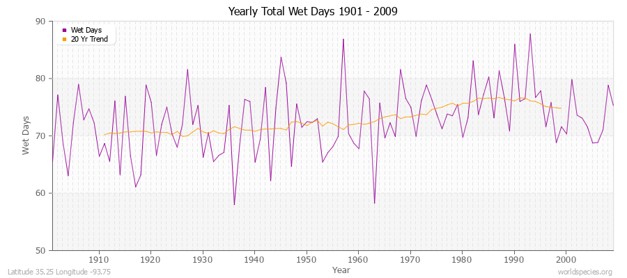 Yearly Total Wet Days 1901 - 2009 Latitude 35.25 Longitude -93.75