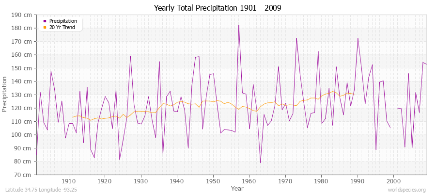 Yearly Total Precipitation 1901 - 2009 (Metric) Latitude 34.75 Longitude -93.25