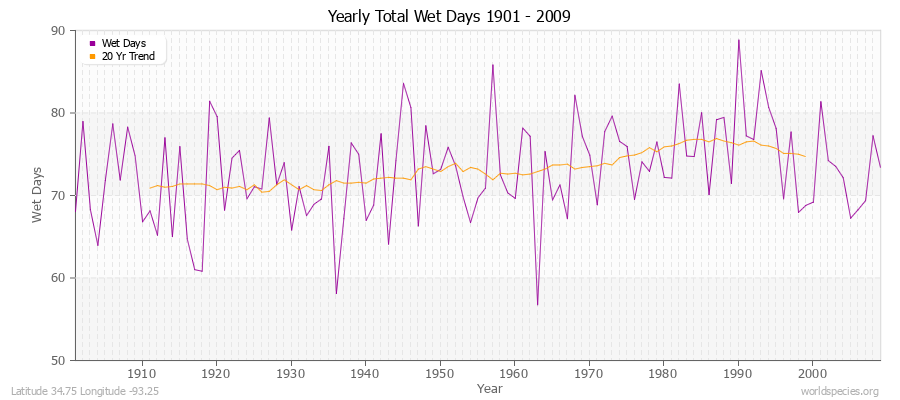 Yearly Total Wet Days 1901 - 2009 Latitude 34.75 Longitude -93.25