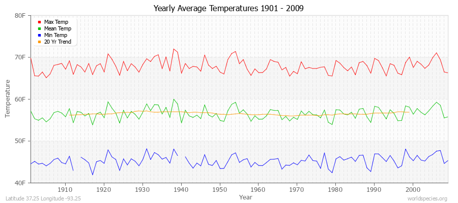 Yearly Average Temperatures 2010 - 2009 (English) Latitude 37.25 Longitude -93.25