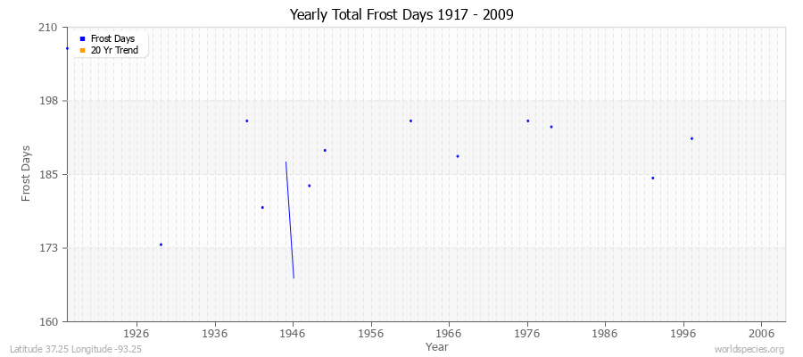 Yearly Total Frost Days 1917 - 2009 Latitude 37.25 Longitude -93.25