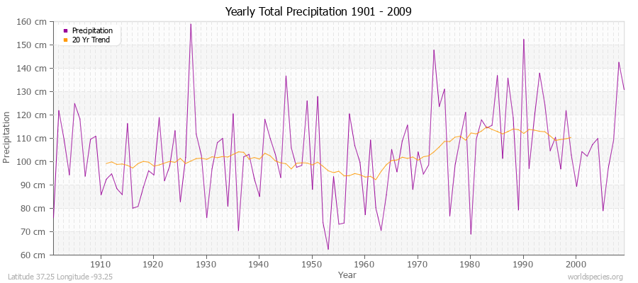 Yearly Total Precipitation 1901 - 2009 (Metric) Latitude 37.25 Longitude -93.25