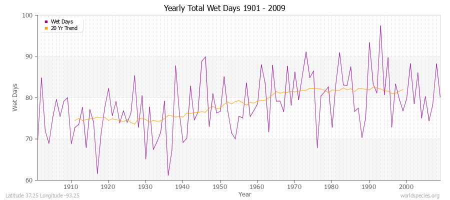 Yearly Total Wet Days 1901 - 2009 Latitude 37.25 Longitude -93.25