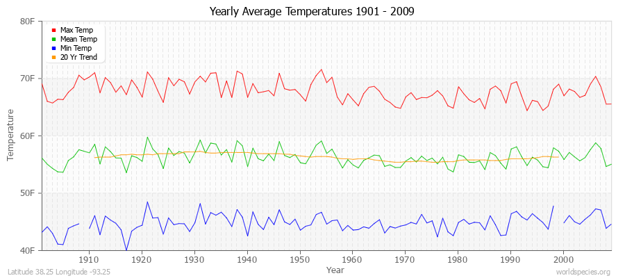 Yearly Average Temperatures 2010 - 2009 (English) Latitude 38.25 Longitude -93.25