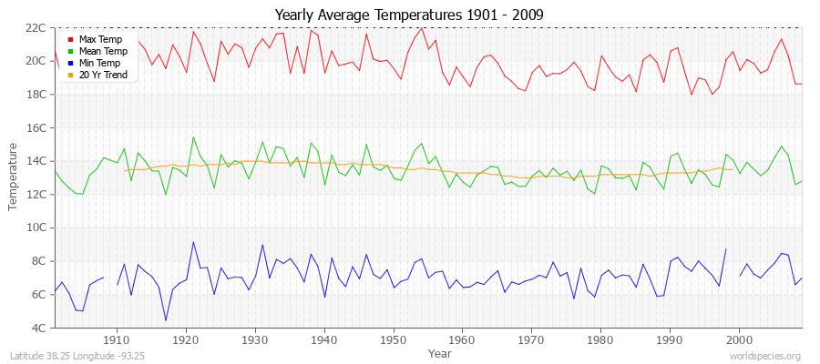 Yearly Average Temperatures 2010 - 2009 (Metric) Latitude 38.25 Longitude -93.25