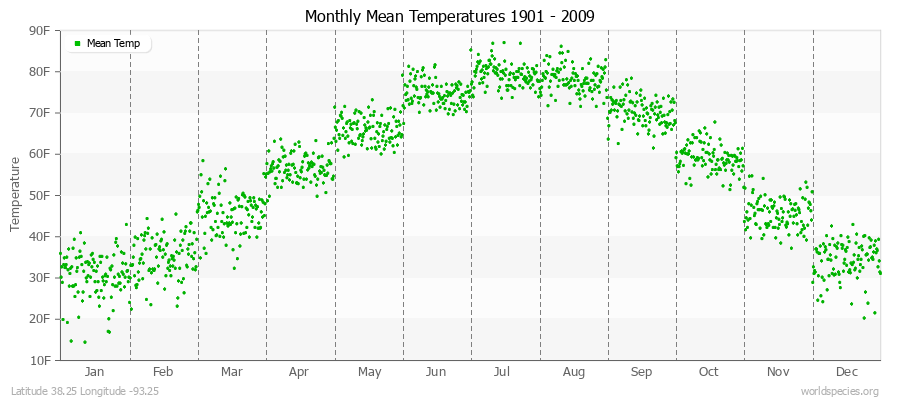 Monthly Mean Temperatures 1901 - 2009 (English) Latitude 38.25 Longitude -93.25