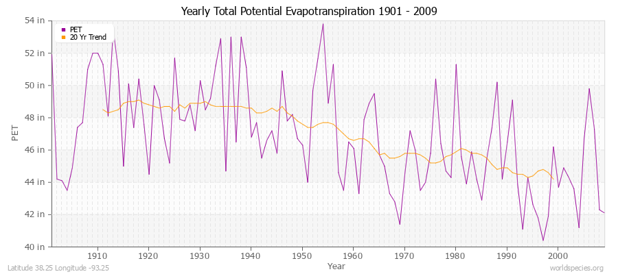 Yearly Total Potential Evapotranspiration 1901 - 2009 (English) Latitude 38.25 Longitude -93.25