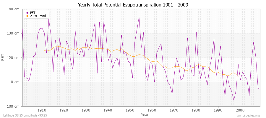 Yearly Total Potential Evapotranspiration 1901 - 2009 (Metric) Latitude 38.25 Longitude -93.25